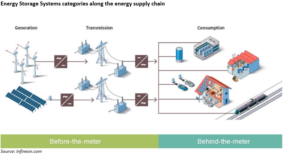 Energy Storage Systems categories along the energy supply chain