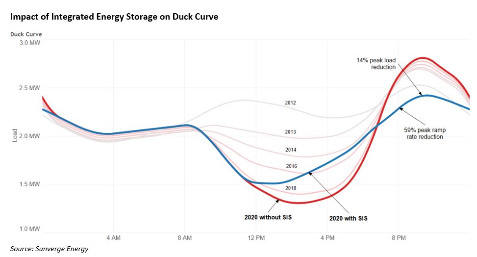 Impact of Integrated Energy Storage on Duck Curve