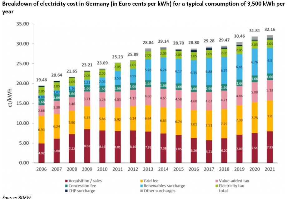 breakdown of electricity cost