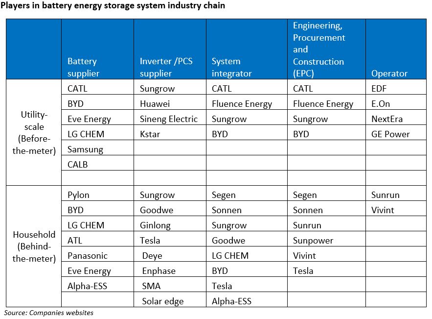 players in batter energy storage