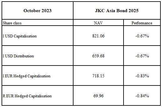 Bond monthly – Nov